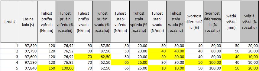 PŘÍLOHY Optimalizační test pro kombinaci okruhu Zeltweg a vozidla ETTC Car Rozsahy použitelného nastavení vozidla ETCC Car: - Tuhost předních pružin (20 150 N/mm) - Tuhost zadních pružin (20 100