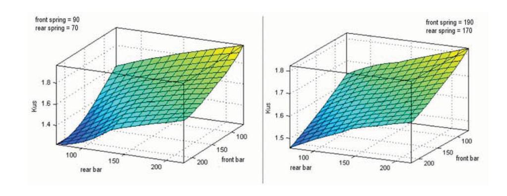 parametrů funkce poslušnosti a koeficientu jednotlivých pravidel) byla provedeny výpočty Kus pomocí simulací průjezdu šikanou, které naplnily matici s 1296 kombinacemi tuhostí stabilizátoru a pružin