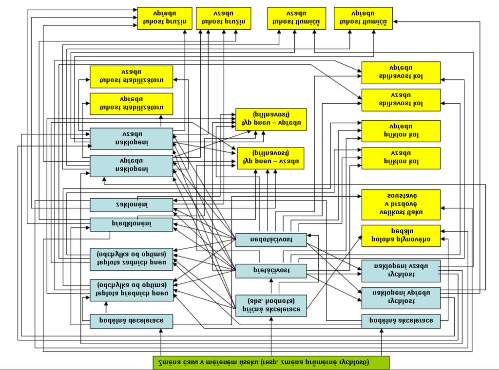 METODY PŘÍSTUPU A ZPŮSOB NÁVRHU ŘEŠENÍ Protože v návrhové fázi byla prioritním cílem aplikace, jejíž funkce bude otestována na zjednodušeném modelu vstupů a výstupů, došlo k prvotní redukci u