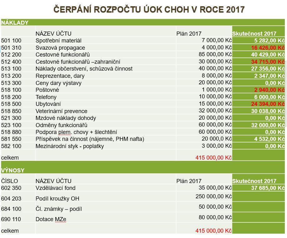 Držitel má právo užívat označení PCH holubů, může tak prezentovat svůj chov v odborném tisku, na různých úrovních výstav, především na celostátní a evropské úrovni.