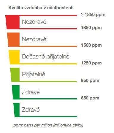 Obsah CO2