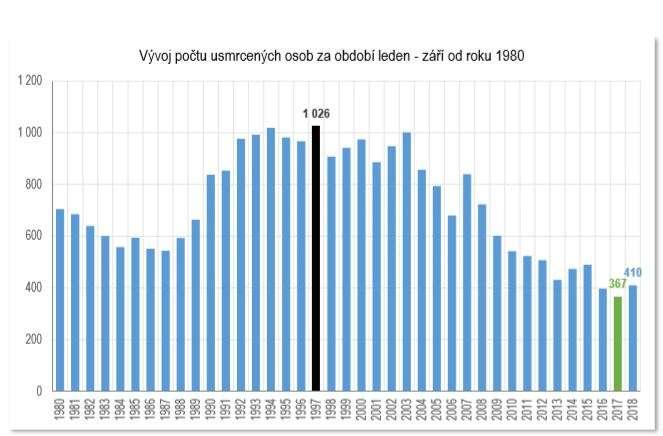 V kategorii usmrcených osob byl znovu zaznamenán nárůst oproti stejnému období v loňském roce.