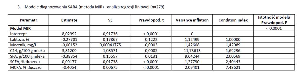 Project SARA Y = 0.28 x lactóza 0.02 x močovina + 3.