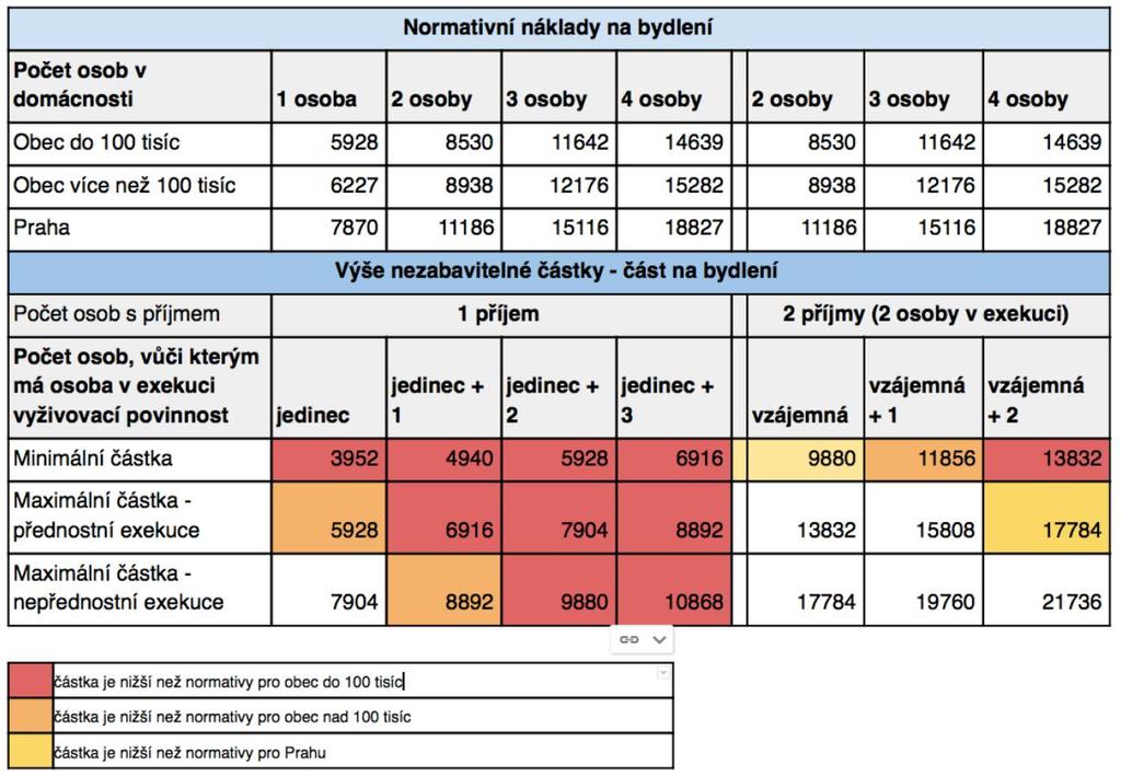 Srovnání normativních nákladů na bydlení a částky na bydlení, která zůstává domácnosti v