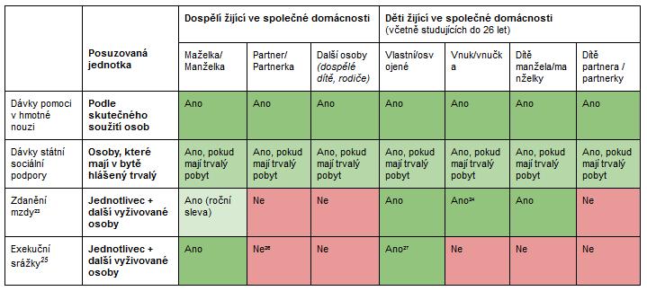 Srovnání definice společně posuzované jednotky v různých