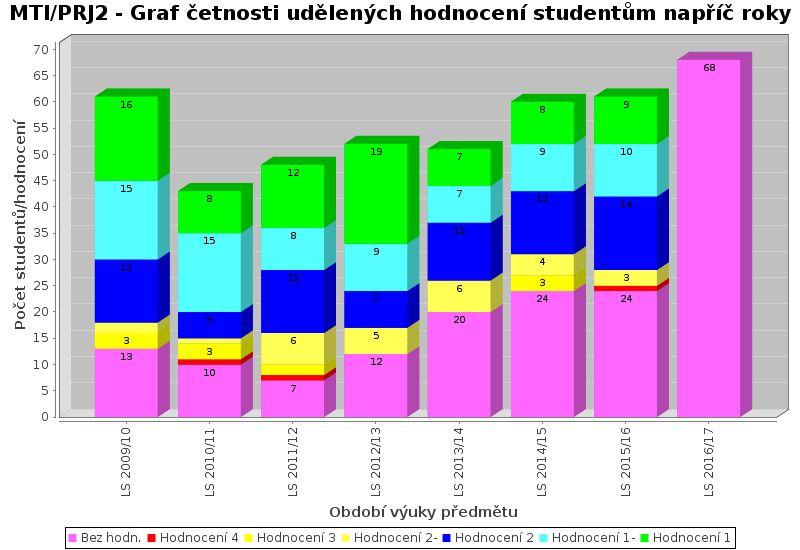 Informace ze STAGu