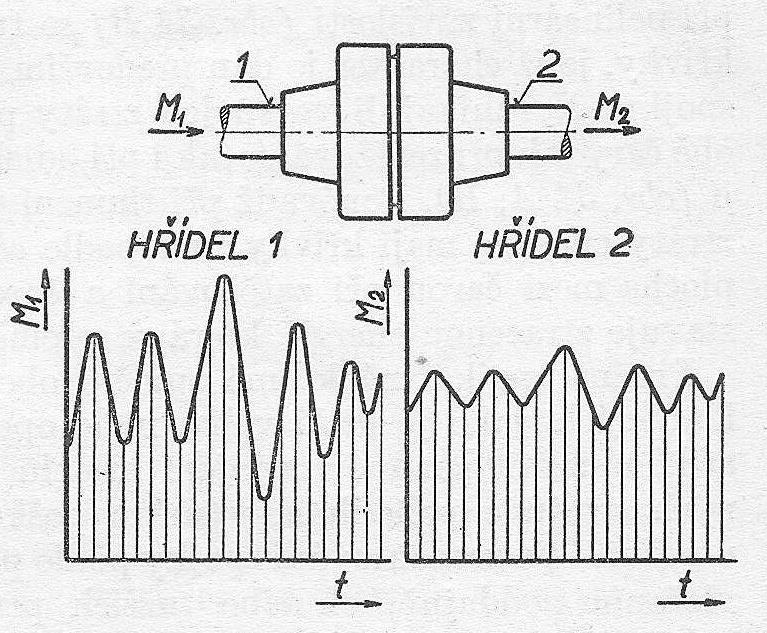 Obr. 8. Průběh momentu na hnací a hnané hřídeli u pružné spojky Pružná spojka se vyznačuje malou vahou, malým opotřebením a velkou životností.