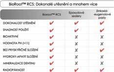 Antimikrobiální - ph >11, uvolňuje hydroxid vápenatý. Čisté minerální složení - nezabarví zuby.