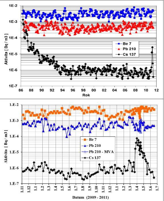 objemová aktivita [Bq/m 3 ] 1E+1 1E+0 Cs-137 v ovzduší (Praha) dlouhodobý trend až do současnosti Cs 137 Cs 137 (MVA) 1E-1 1E-2 1E-3 Dnešní hodnoty