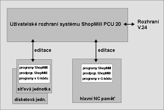 11 11/2006 Správa programů 11.2 Správa programů systémem ShopTurn na NCU (HMI Embedded) 11 11.
