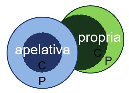 Na slovotvorné rovině jazyka však zároveň vytvářejí svébytný, specifický subsystém (nazývaný obvykle parasystém viz výše).