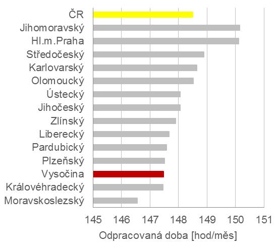 36/95 sféře k mírnému výkyvu průměrné odpracované doby směrem dolů, což souviselo nepochybně s útlumem ekonomické činnosti z důvodu ekonomické krize.