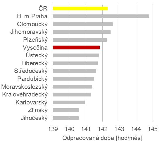 Platová sféra navíc reagovala na ekonomickou krizi odlišným způsobem v Kraji Vysočina totiž průměrná odpracovaná doba v platové sféře rostla až do roku 2010.