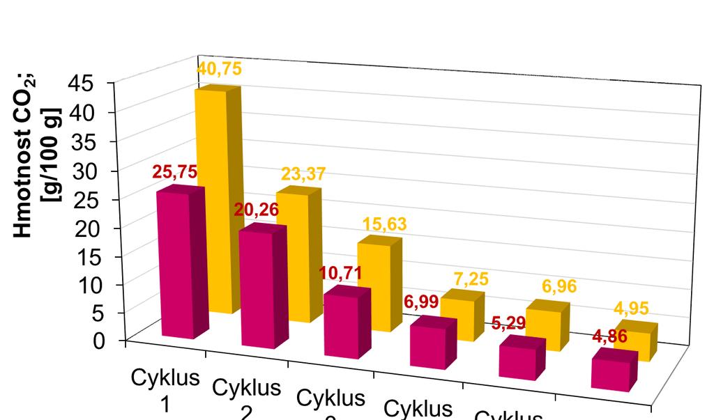 Změny kapacity při cyklech Kalcinace do 1 000 C v N 2, karbonatace 650 C / 14 % CO 2 98,22 % hm. CaCO 3 0,93 % hm. MgCO 3 Teor.