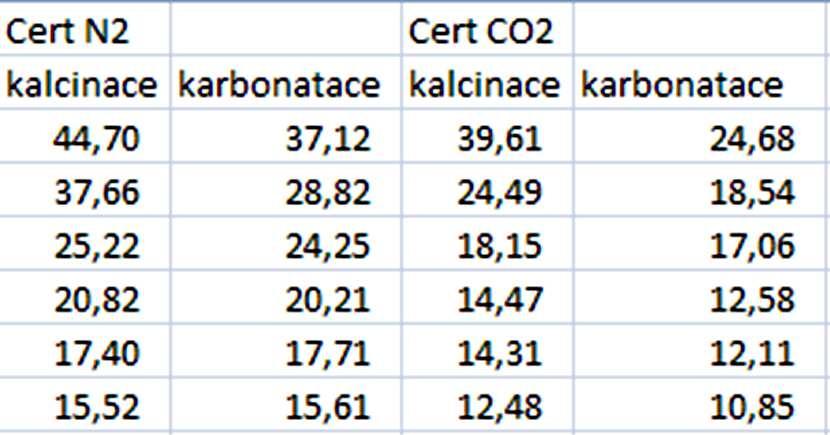 Testy na průtočné aparatuře Dosavadní výsledky experimentů Kalcinace Počátek procesu: při kalcinaci v atmosféře s CO 2 posun počátku emise CO 2 o 80 120 C výše Uvolněno CO 2 : při kalcinaci v