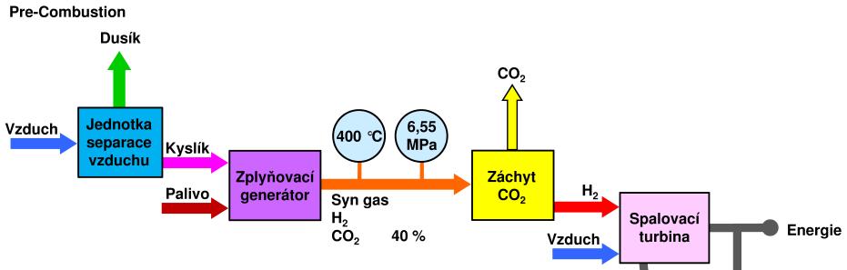 Varianty řešení záchytu CO 2 Pre- Combustion procesy Oxy- Combustion procesy Obr. 1 Obr.
