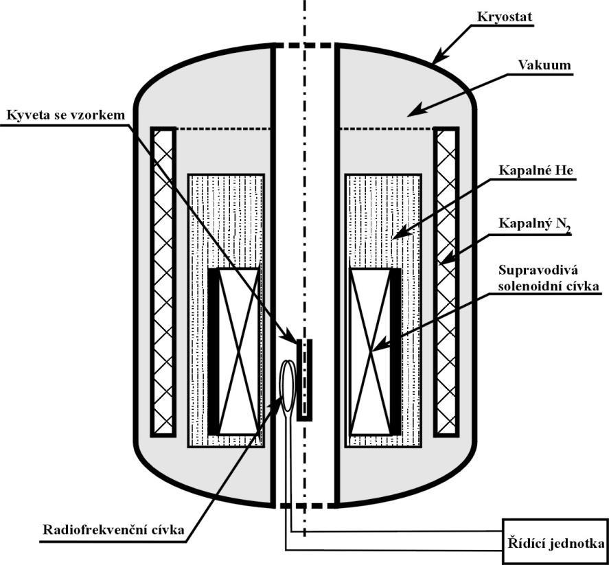 Instrumentace v zdroj magnetického pole: silný supravodivý magnet (chlazení kapalným He) vzorek: kyveta v ose magnetu