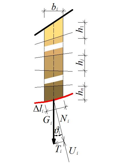 Nejprve je nutné určit geometrii profilu daného svahu. Poté se zvolí předpokládaná smyková plocha, která je definována pomocí kružnice se středem S a poloměrem r.