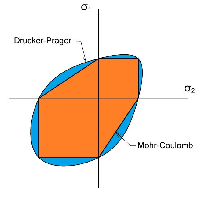 2: Trescova a HMH plocha plasticity v Haighově prostoru [23] Obr.