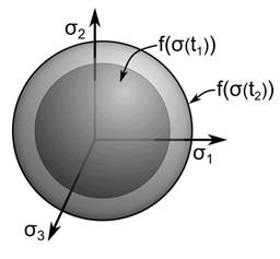 Diplomová práce - tento model je vhodný k popisu cyklického plastického zatížení a věrně popisuje Bauschingerův jev Obr.