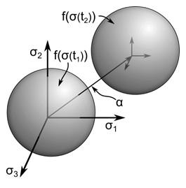 Zohledněna může být i změna tvaru plochy plasticity v průběhu zatěžování, nebo její smrštění (změkčení) vlivem zvýšení teploty materiálu [2], [19]. Pozn.