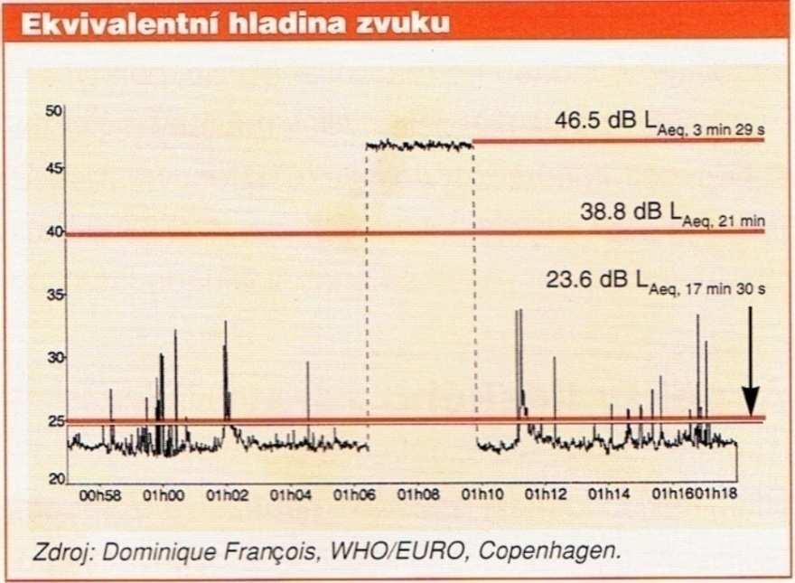 Obrázek 1: Graf znázorňující ekvivalentní hladiny akustického tlaku Zdroj: [2] 2.