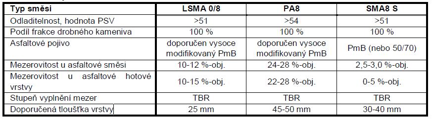 frakce než se používá v případě návrhu směsi PA.