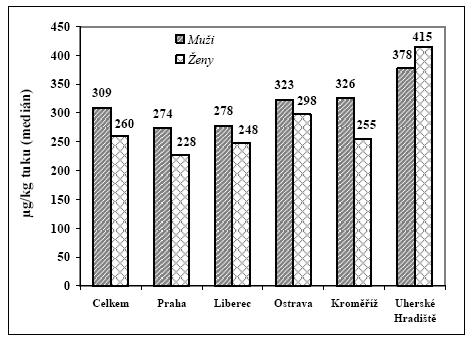 Graf 6.2: Koncentrace PCB 153 v séru dospělých (dle pohlaví a lokalit), 2007. Mateřské mléko Indikátorové kongenery PCB jsou v mateřském mléce kontinuálně monitorovány od roku 1994.