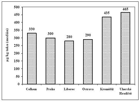 b) Chlorované pesticidy V r. 2007 byla sledována suma DDT (tj. DDT a jeho metabolity), HCB a deriváty HCH v krevním séru a v mateřském mléce. Krevní sérum V r.