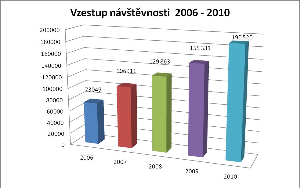 Doporučení pro zlepšování v roce 2011 zahrnující doporučení z r.