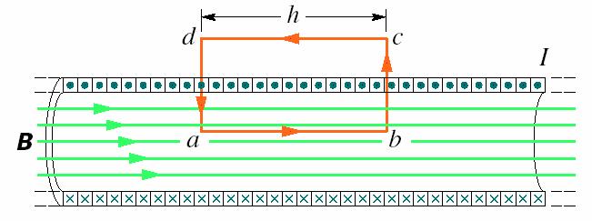 Cikulace vektou podél Ampéovy křivky: ( c) a b c d Ampéova křivka obdélník abcd.