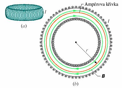 d) Magnetické pole tooidu Tooid (zjednodušeně) solenoid stočený do tvau pstence. Cikulace vektou podél Ampéovy křivky: Celkový poud: I c Indukční čáy jsou soustředné kužnice (zeleně) uvnitř tooidu.