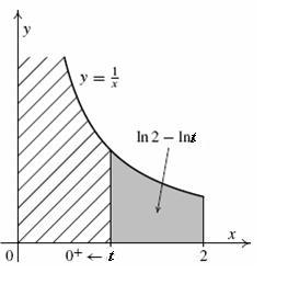Nevlstní integrál z neohrničené funkce Příkld Spočtěte 2 x dx.