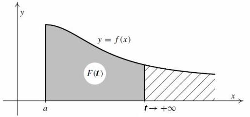 Nevlstní integrál n neohrničeném intervlu t f (x) dx = lim f (x)