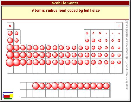 Vlastnosti atomů Fyzikální a chemické vlastnosti prvků se pravidelně opakují (pravidelnost lze připsat praidelně se opakující