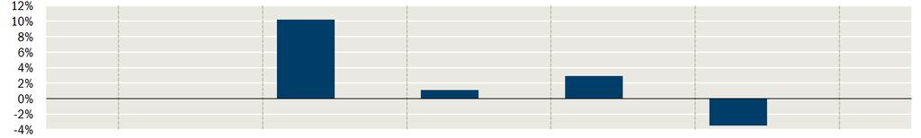 Pioneer Funds - Strategic Income Poplatky Jednorázové poplatky účtované před nebo po uskutečnění vaší investice Vstupní poplatek Výstupní poplatek 5,00% Není Poplatky hrazené z majetku Podfondu v