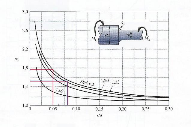 z Iv < 0; h > N zoziv = 0 N M kzoziv = M koz1 = 124,96 Nmm Obr. 3. 17 Součinitelé koncentrace napětí α otočného zámku [15] s. Velikost zápichu tvaru D je dle Tab. 3-18 s. 45.