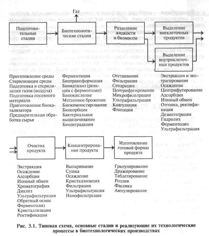 заттар микроағзалардың өліміне əкеп соғады. Оған хлор, йод, формалин жатады. Іс жүзінде көбіне ыстықпен ылғалды жəне құрғақ стерильдеу, фильтрлі стерилдеу қолданылады.