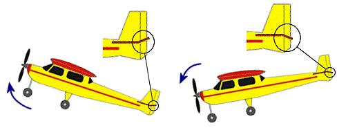 Označuje se jako řízení primární (hlavní) a je nezbytnou částí každého letounu. Obr.