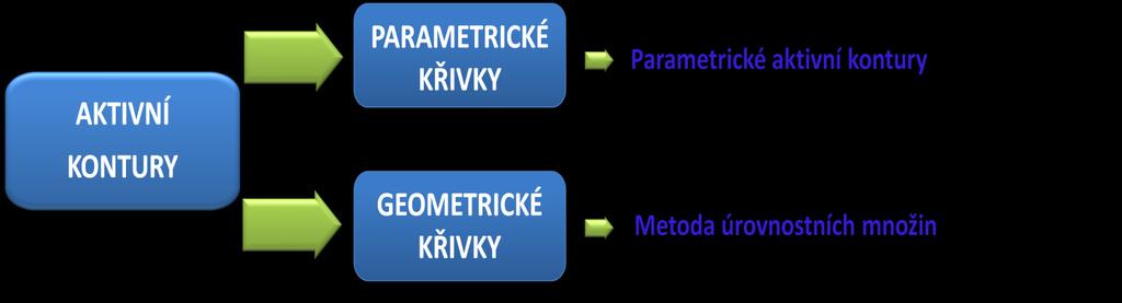 3 SEGMENTACE SRDEČNÍCH BUNĚK POMOCÍ AKTIVNÍCH KONTUR Tato hlavní a stěžejní kapitola navazuje na kapitolu předchozí, kde jsme se obecně seznámili s různými možnostmi segmentace obrazových dat.