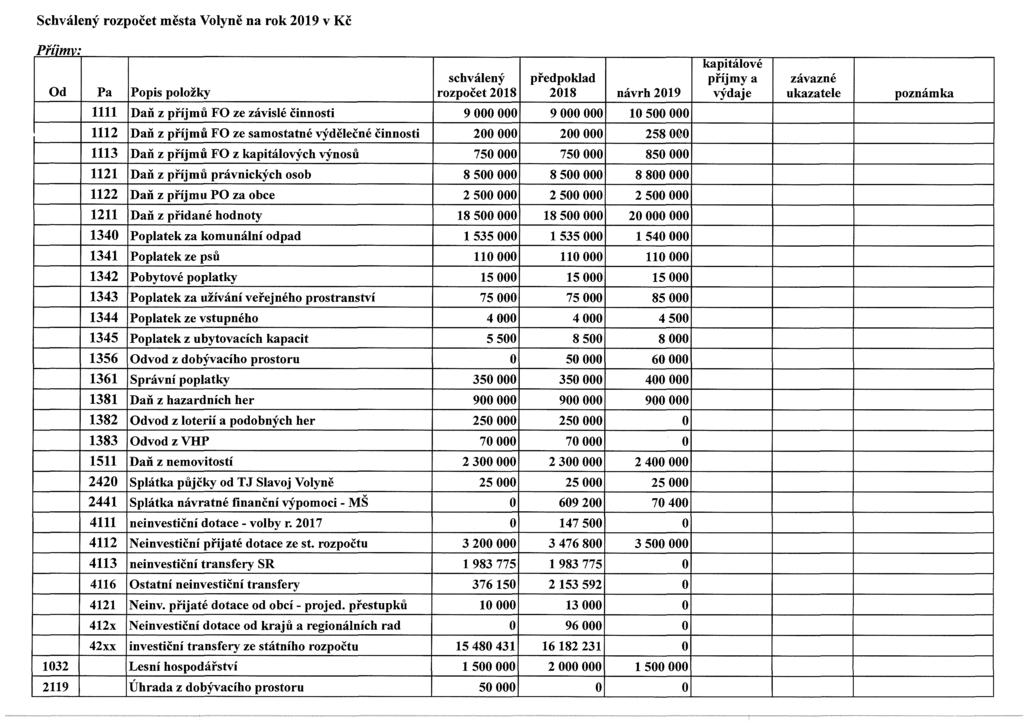 Schválený rozpočet města Volyně na rok 2019 v Kč Příjmy: Od Pa Popis položky schválený rozpočet 2018 předpoklad 2018 návrh 2019 kapitálové příjmy a výdaje závazné ukazatele poznámka 1111 Daň z příjmů