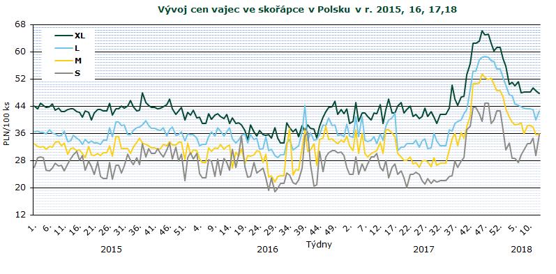 INFORMACE ZE ZAHRANIČNÍCH TRHŮ Polsko Ceny zemědělských výrobců balených vajec 2018 PLN/100 ks Jakostní třída/ hmotnostní skupina 6. 7. 8. 9. 10. 11. 12. 13. Změna 13./12.