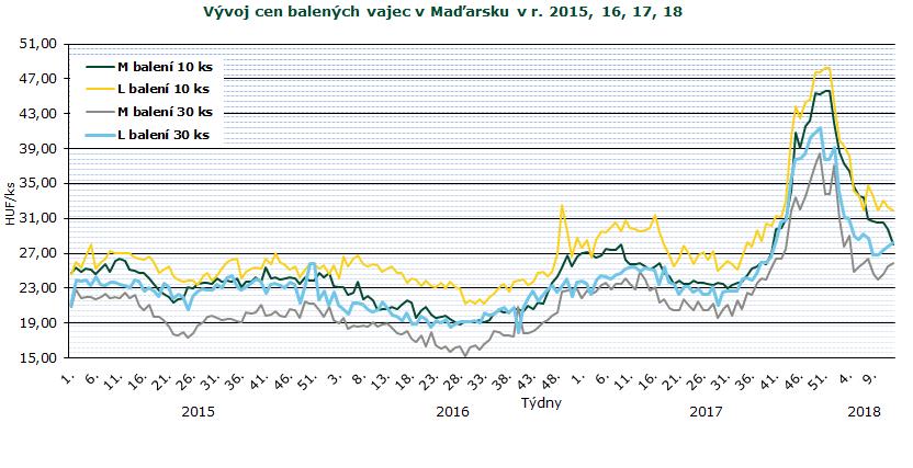 INFORMACE ZE ZAHRANIČNÍCH TRHŮ Maďarsko Ceny zemědělských výrobců balených vajec (z chovů v klecích) 2018 HUF/ks Velikost balení 10 ks 30 ks hmotnostní skupina 5. 6. 7. 8. 9. 10. 11. 12. 13.