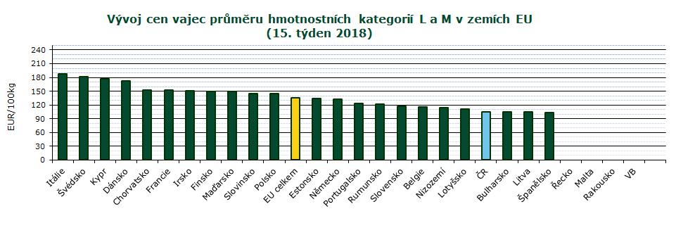 INFORMACE ZE ZAHRANIČNÍCH TRHŮ CZV vajec průměru hmotnostních kategorií L a M v zemích EU v r. 2018 EUR/100 kg Stát 5. 6. 7. 8. 9. 10. 11. 12. 13. 14. 15.