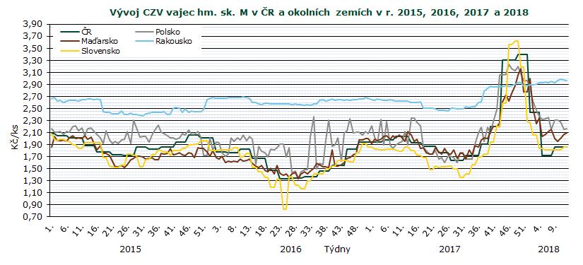 CENY ZEMĚDĚLSKÝCH VÝROBCŮ Průměrné ceny zemědělských výrobců vajec v roce 2017 a 2018 (bez DPH) Kč/ks Skupina III.