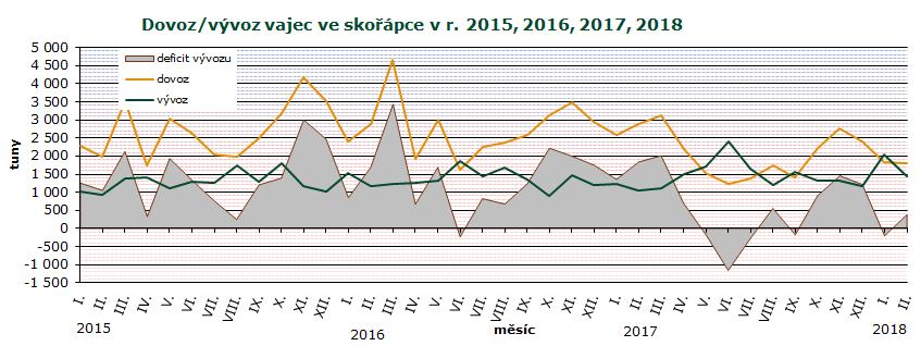 ZAHRANIČNÍ OBCHOD Dovoz vajec ve skořápce do ČR se v únoru 2018 proti lednu 2018 snížil o -20,4 t (-1,0 %) na 1 809,9 t v hodnotě 67,6 mil. Kč.