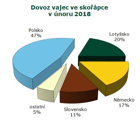 ZAHRANIČNÍ OBCHOD Pramen: ČSÚ Dovoz vaječné hmoty se v únoru 2018 proti lednu 2018 zvýšil o 100,3 t (16 %).