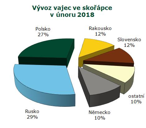 Kč, Polska 148,7 t (20 %) v hodnotě 7,5 mil. Kč, Lotyšska 131,8 t (18 %) v hodnotě 5,4 mil.