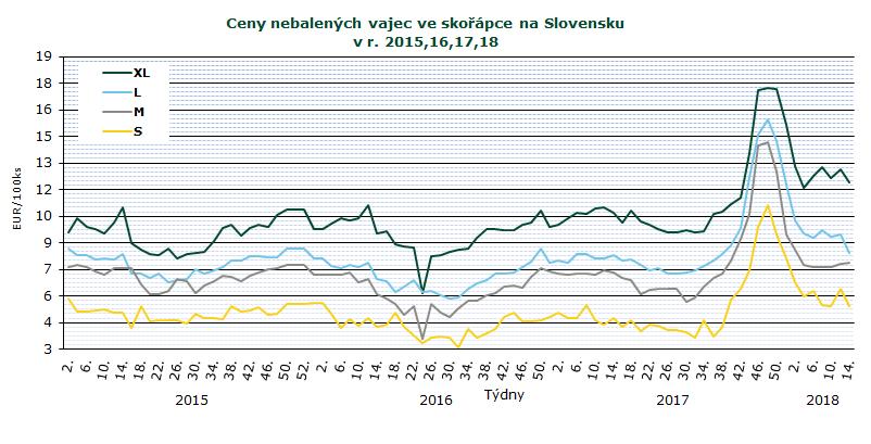 INFORMACE ZE ZAHRANIČNÍCH TRHŮ Ve 14. týdnu se ceny všech kategorií vajec v porovnání s 12. týdnem většinou snížily. Nejvíce klesla cena kat. S, a to o -16,8 % na 4,93 /100 ks a kat.