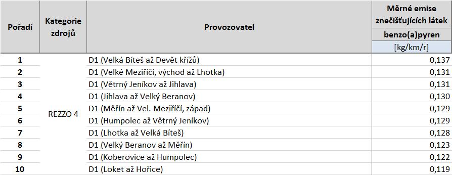 kraj, zóna CZ06Z Jihovýchod Zdroj: Sčítání dopravy 2010, CDV, ATEM Tabulka 57: Deset komunikací s nejvyššími emisemi benzo(a)pyrenu, stav